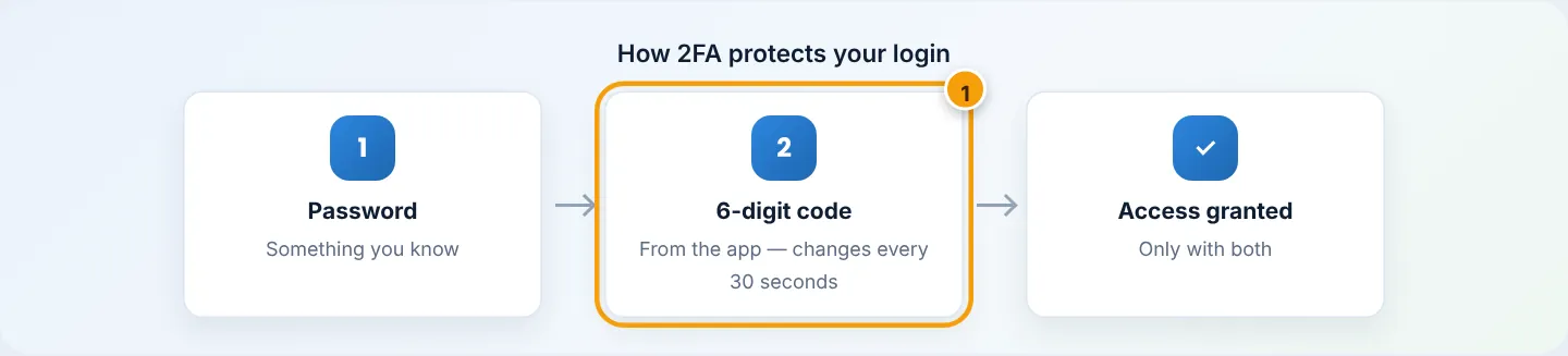 Even if someone learns your password, they cannot log in without the code on your phone (1).