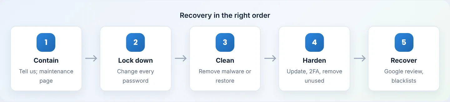 Changing passwords before cleaning — and hardening before reopening — stops the attacker coming straight back.
