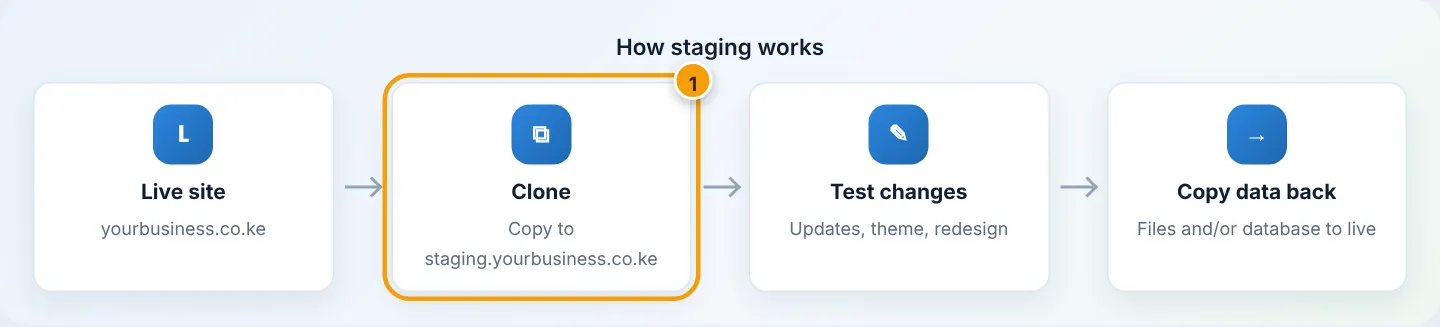 Clone the live site to a staging subdomain (1), test there, then copy the changes back.